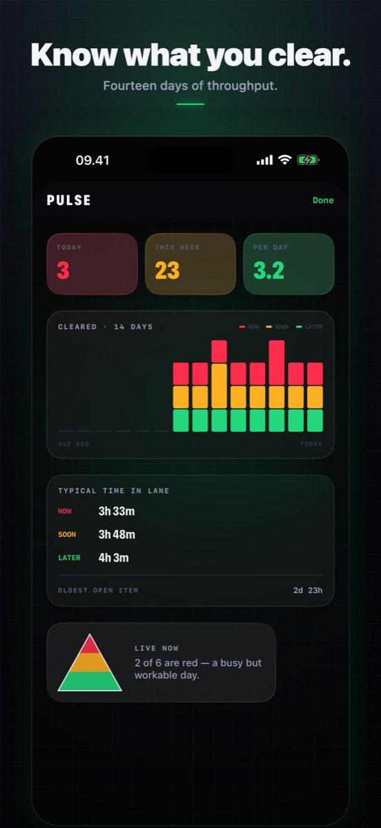 The Pulse overview showing fourteen days of cleared tasks and how long work sits in each lane.